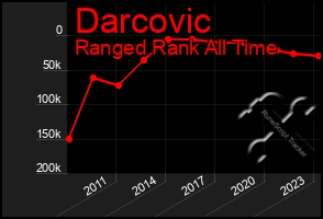 Total Graph of Darcovic