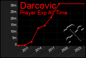 Total Graph of Darcovic