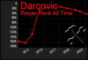 Total Graph of Darcovic