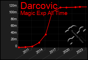 Total Graph of Darcovic