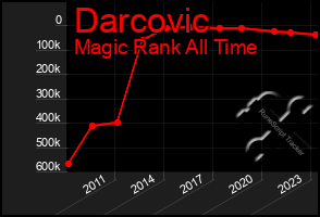 Total Graph of Darcovic