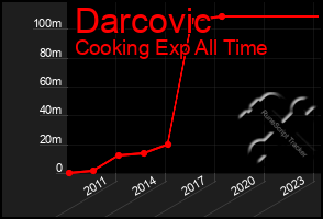 Total Graph of Darcovic