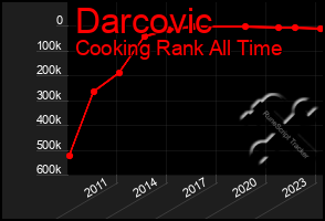 Total Graph of Darcovic