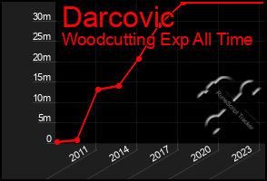 Total Graph of Darcovic