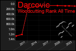 Total Graph of Darcovic