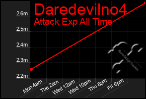 Total Graph of Daredevilno4