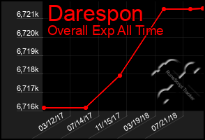 Total Graph of Darespon