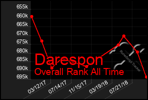 Total Graph of Darespon