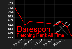 Total Graph of Darespon