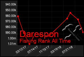 Total Graph of Darespon