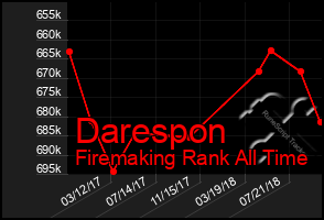 Total Graph of Darespon