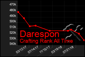 Total Graph of Darespon