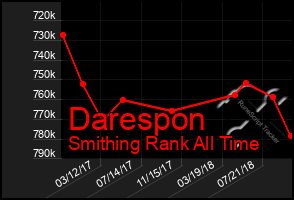 Total Graph of Darespon