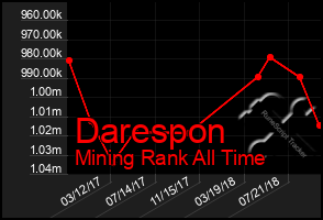 Total Graph of Darespon