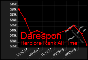 Total Graph of Darespon