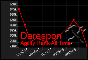 Total Graph of Darespon