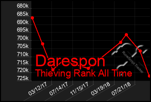 Total Graph of Darespon