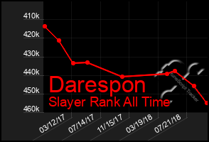 Total Graph of Darespon