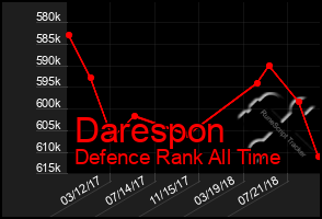 Total Graph of Darespon