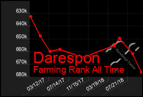 Total Graph of Darespon