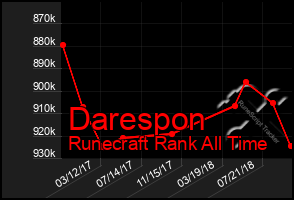 Total Graph of Darespon