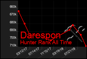 Total Graph of Darespon