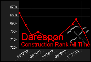 Total Graph of Darespon