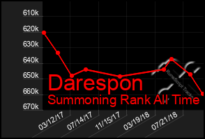 Total Graph of Darespon