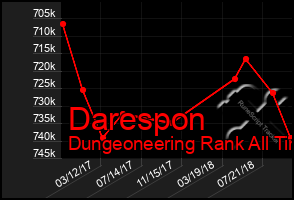 Total Graph of Darespon