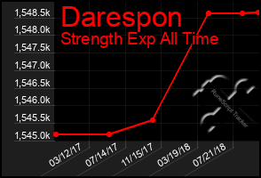 Total Graph of Darespon