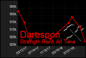 Total Graph of Darespon