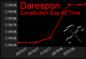 Total Graph of Darespon