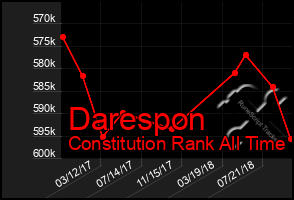 Total Graph of Darespon