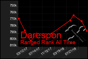 Total Graph of Darespon