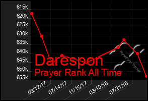 Total Graph of Darespon