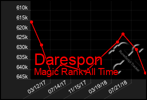 Total Graph of Darespon