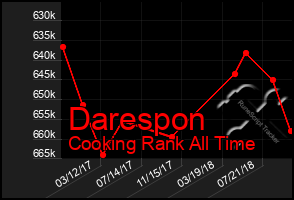 Total Graph of Darespon