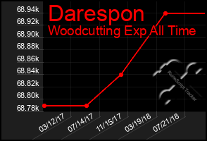 Total Graph of Darespon