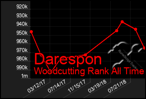 Total Graph of Darespon