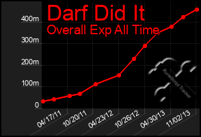 Total Graph of Darf Did It