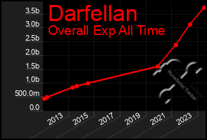 Total Graph of Darfellan