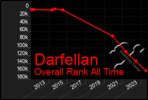 Total Graph of Darfellan