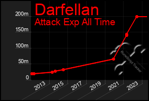 Total Graph of Darfellan