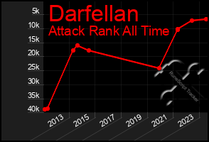 Total Graph of Darfellan