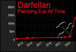 Total Graph of Darfellan