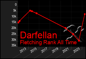 Total Graph of Darfellan