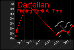 Total Graph of Darfellan