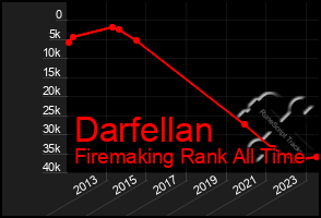 Total Graph of Darfellan