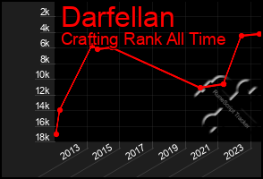 Total Graph of Darfellan