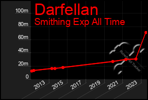 Total Graph of Darfellan